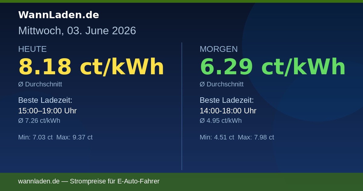 Strompreise 03. June 2026 – Ø 8.18 ct/kWh