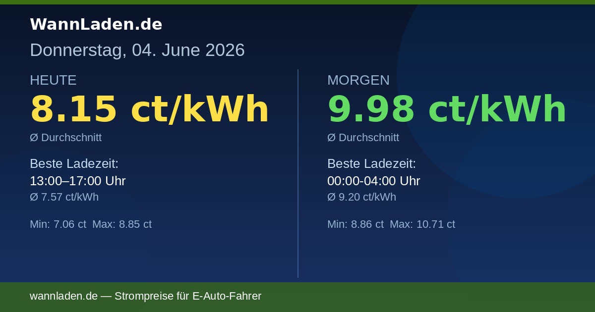 Strompreise 04. Juni 2026 – Ø 8.15 ct/kWh