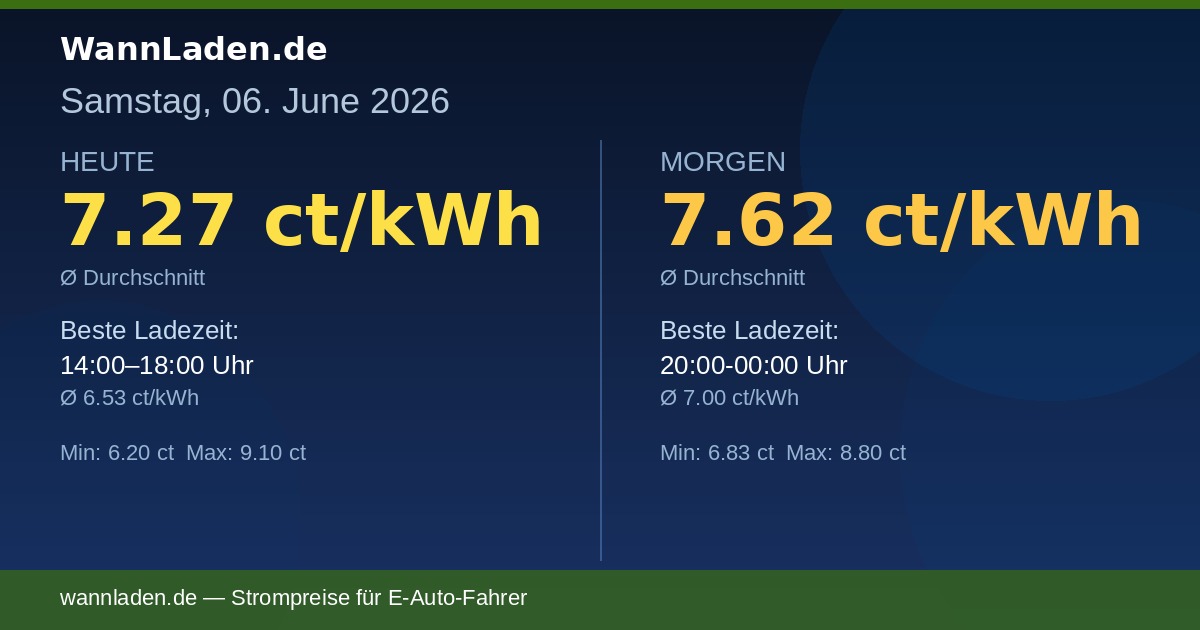 Strompreise 06. Juni 2026 – Ø 7.27 ct/kWh