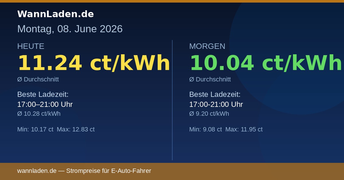Strompreise 08. Juni 2026 – Ø 11.24 ct/kWh