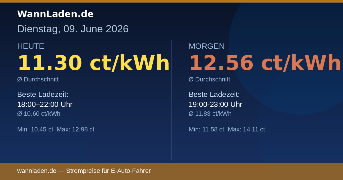 Strompreise 09. Juni 2026 – Ø 11.30 ct/kWh