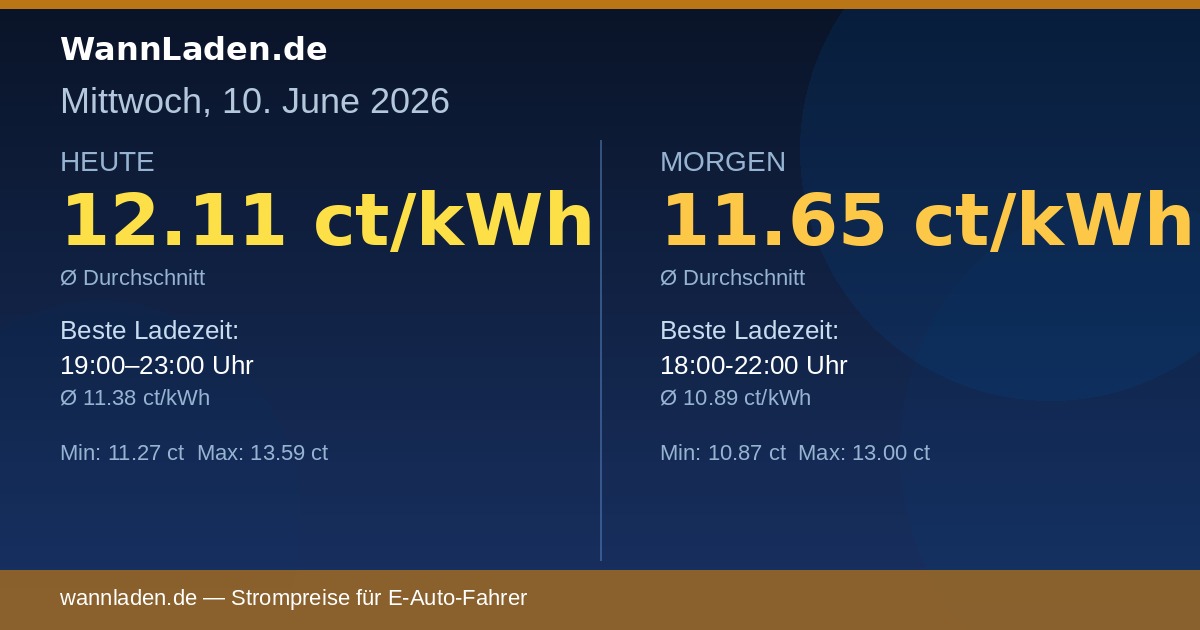 Strompreise 10. Juni 2026 – Ø 12.11 ct/kWh