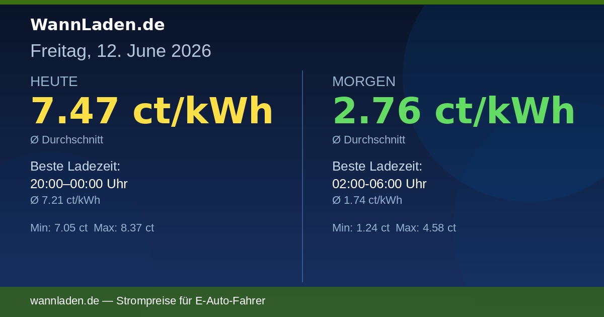 Strompreise 12. Juni 2026 – Ø 7.47 ct/kWh