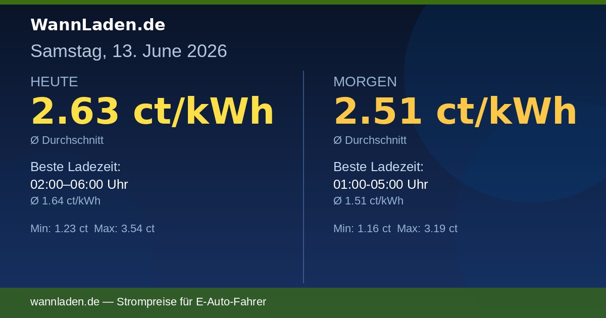 Strompreise 13. Juni 2026 – Ø 2.63 ct/kWh