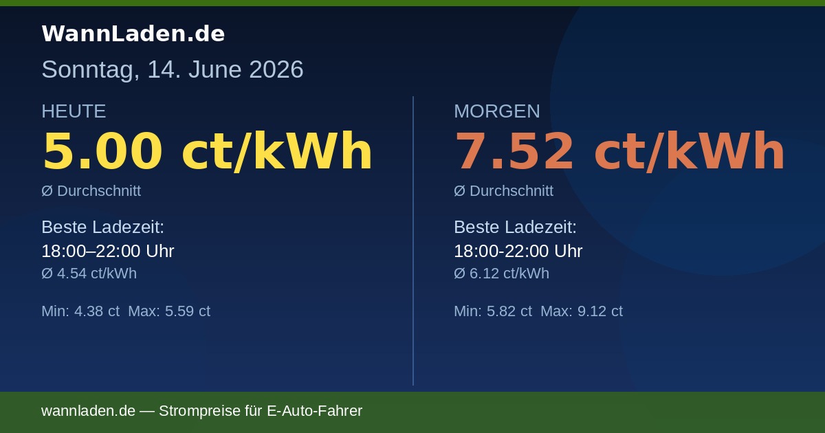 Strompreise 14. Juni 2026 – Ø 5.00 ct/kWh
