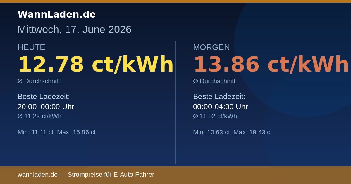 Strompreise 17. Juni 2026 – Ø 12.78 ct/kWh