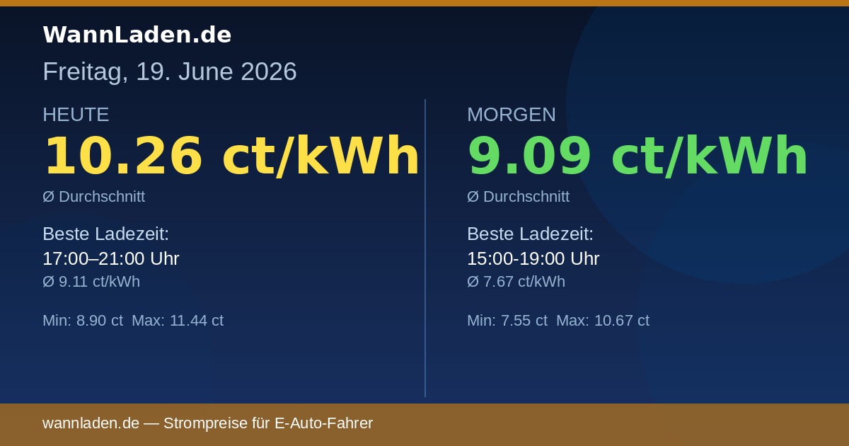 Strompreise 19. Juni 2026 – Ø 10.26 ct/kWh