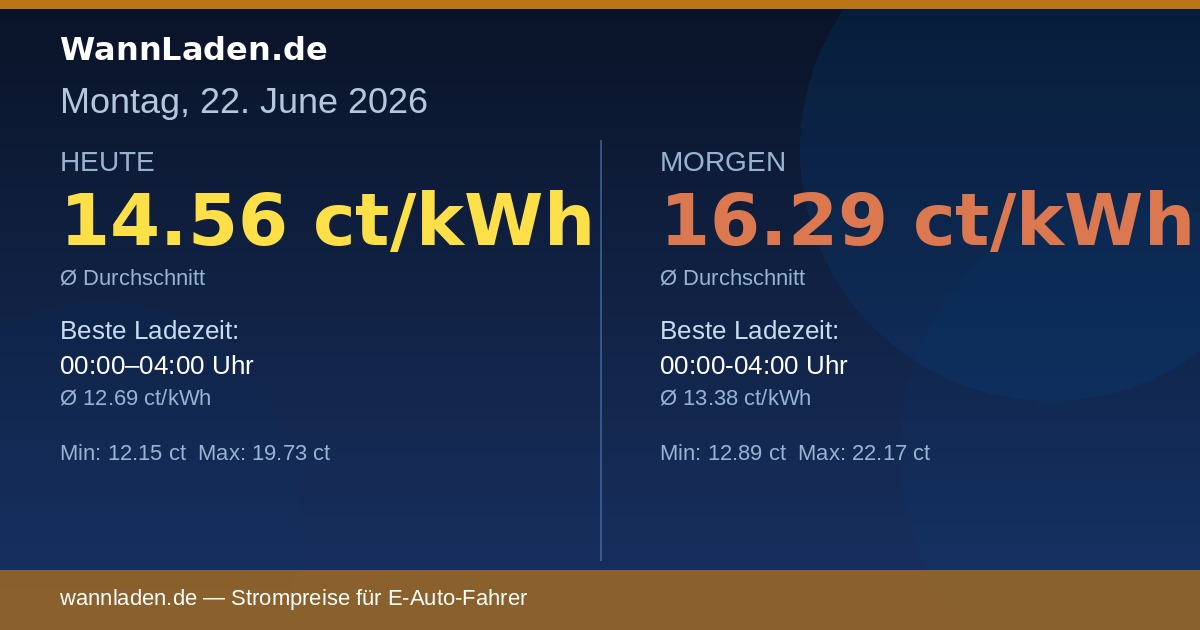 Strompreise 22. Juni 2026 – Ø 14.56 ct/kWh