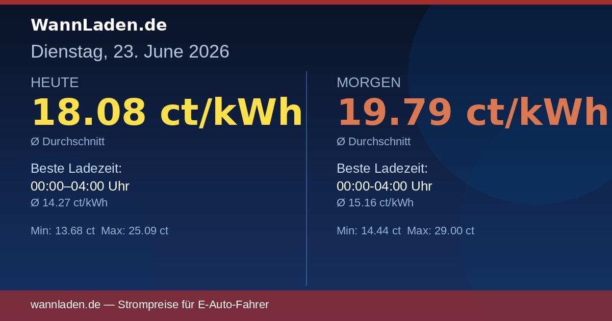 Strompreise 23. Juni 2026 – Ø 18.08 ct/kWh