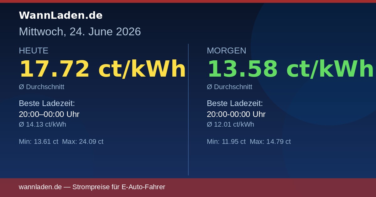 Strompreise 24. Juni 2026 – Ø 17.72 ct/kWh