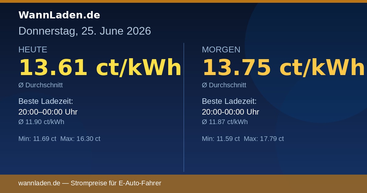 Strompreise 25. Juni 2026 – Ø 13.61 ct/kWh