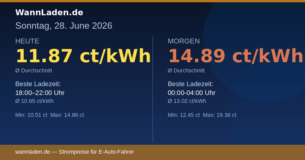 Strompreise 28. Juni 2026 – Ø 11.87 ct/kWh