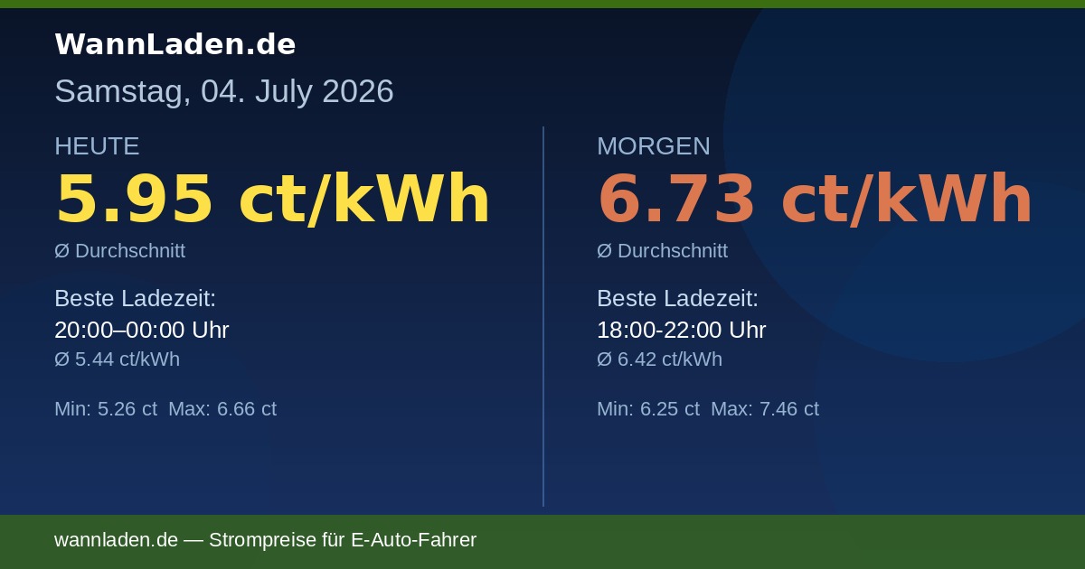 Strompreise 04. Juli 2026 – Ø 5.95 ct/kWh