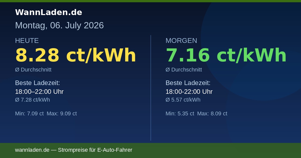 Strompreise 06. Juli 2026 – Ø 8.28 ct/kWh