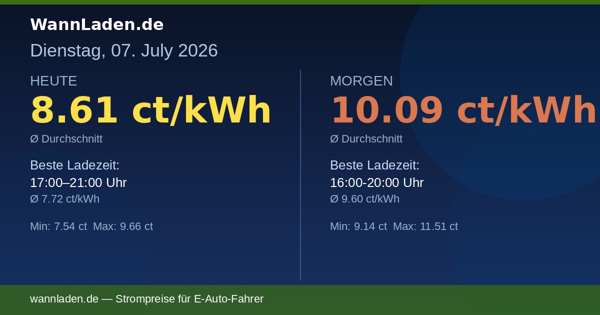 Strompreise 07. Juli 2026 – Ø 8.61 ct/kWh