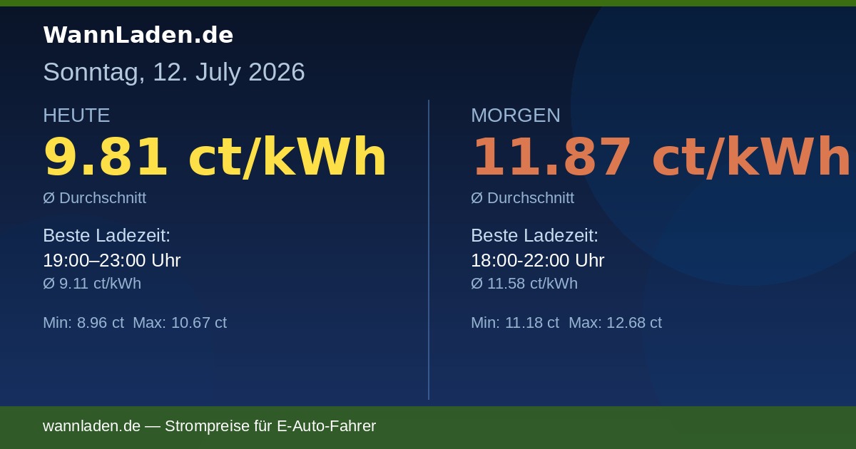 Strompreise 12. Juli 2026 – Ø 9.81 ct/kWh
