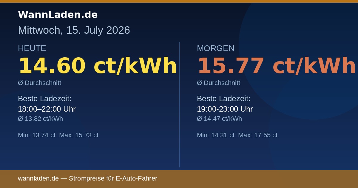 Strompreise 15. Juli 2026 – Ø 14.60 ct/kWh