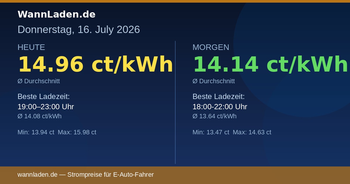 Strompreise 16. Juli 2026 – Ø 14.96 ct/kWh