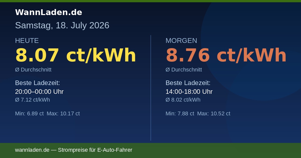 Strompreise 18. Juli 2026 – Ø 8.07 ct/kWh
