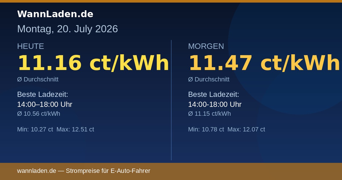 Strompreise 20. Juli 2026 – Ø 11.16 ct/kWh