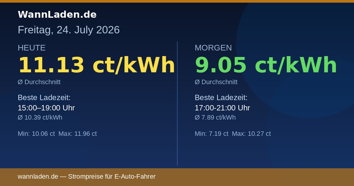 Strompreise 24. Juli 2026 – Ø 11.13 ct/kWh