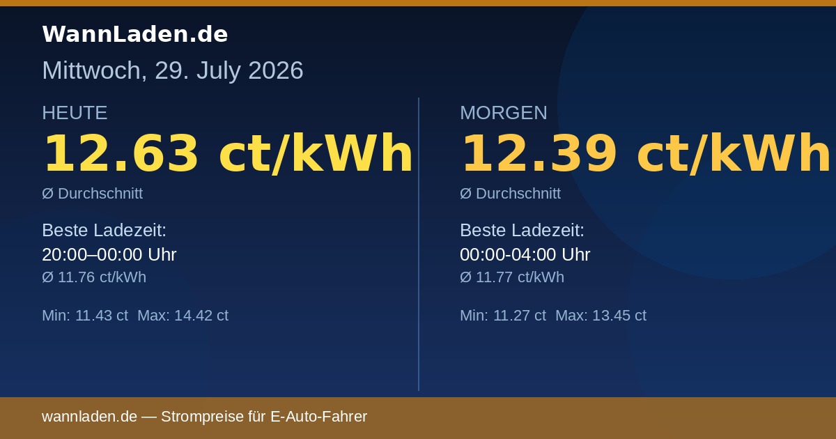 Strompreise 29. Juli 2026 – Ø 12.63 ct/kWh