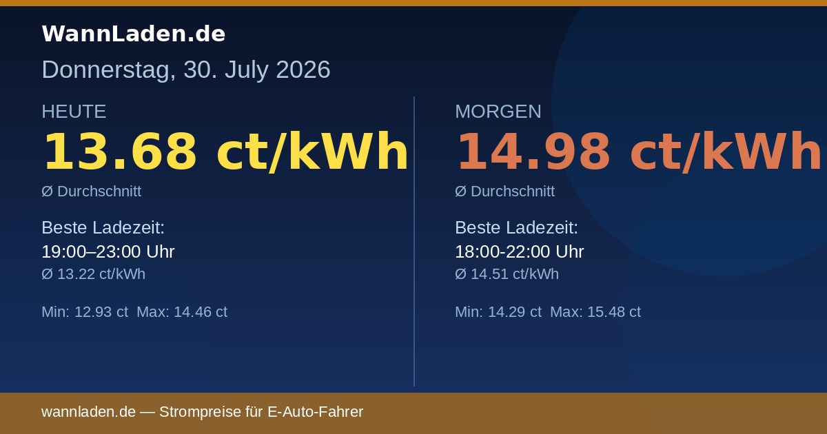 Strompreise 30. Juli 2026 – Ø 13.68 ct/kWh