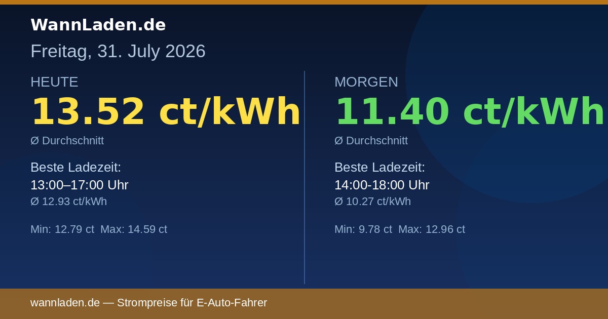 Strompreise 31. Juli 2026 – Ø 13.52 ct/kWh