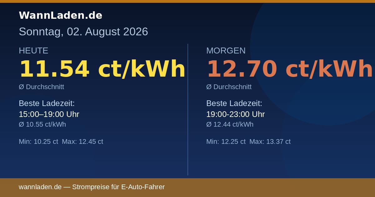Strompreise 02. August 2026 – Ø 11.54 ct/kWh