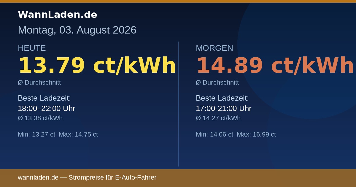Strompreise 03. August 2026 – Ø 13.79 ct/kWh