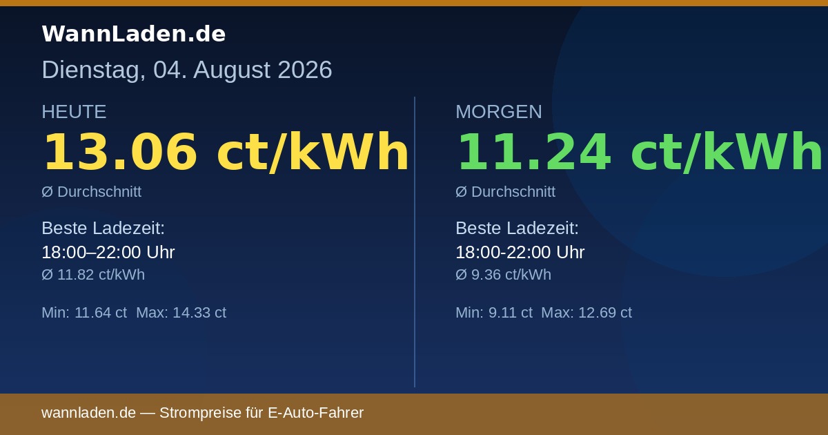 Strompreise 04. August 2026 – Ø 13.06 ct/kWh