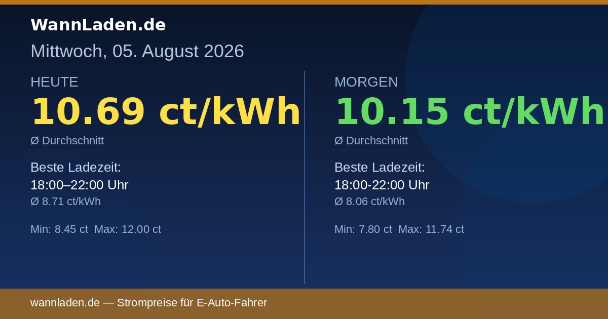 Strompreise 05. August 2026 – Ø 10.69 ct/kWh