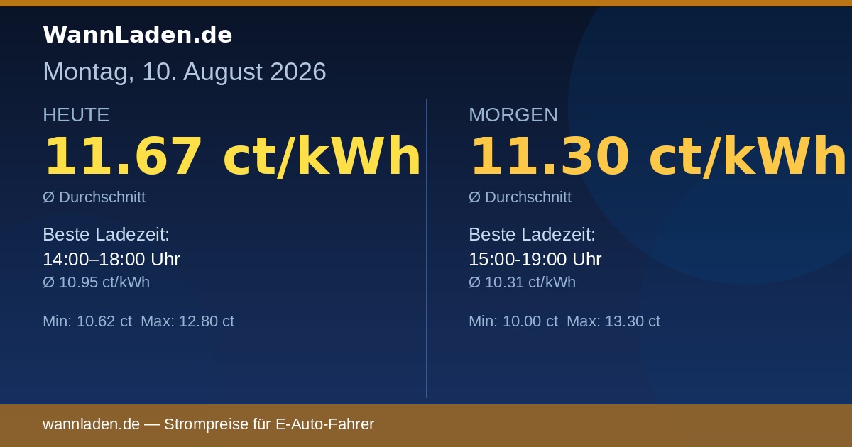 Strompreise 10. August 2026 – Ø 11.67 ct/kWh