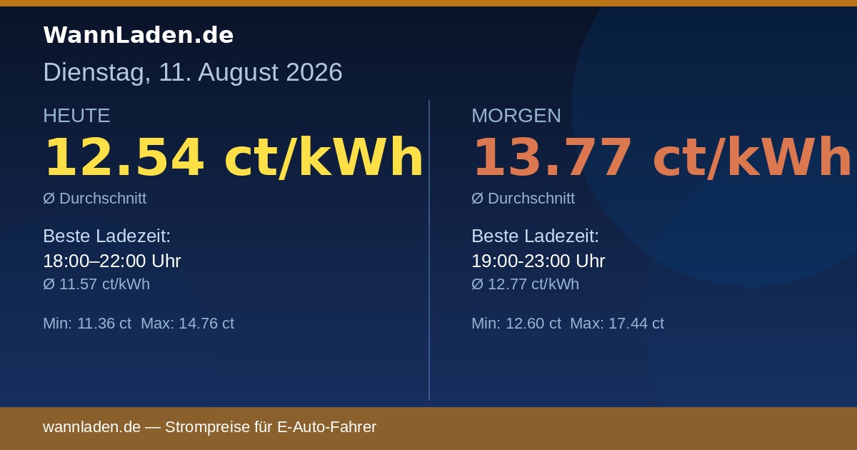 Strompreise 11. August 2026 – Ø 12.54 ct/kWh