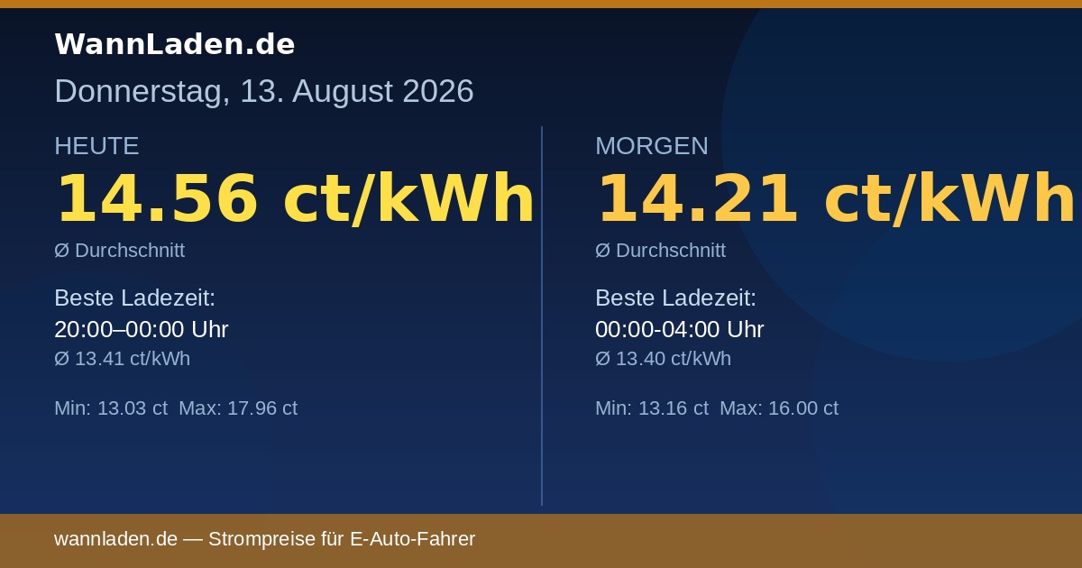 Strompreise 13. August 2026 – Ø 14.56 ct/kWh