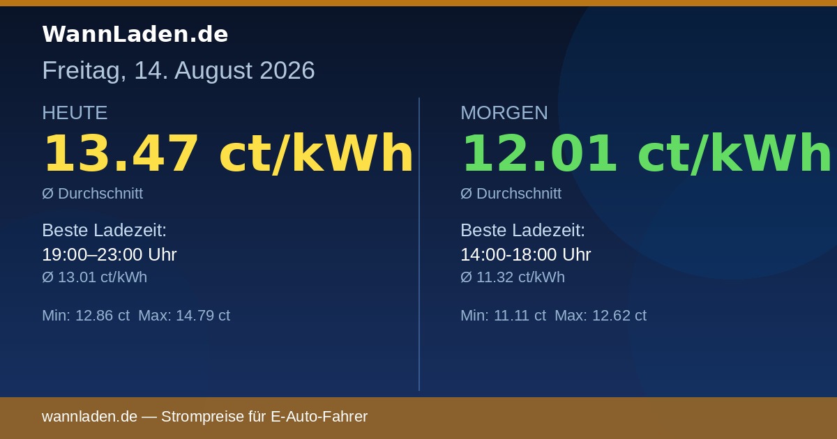 Strompreise 14. August 2026 – Ø 13.47 ct/kWh