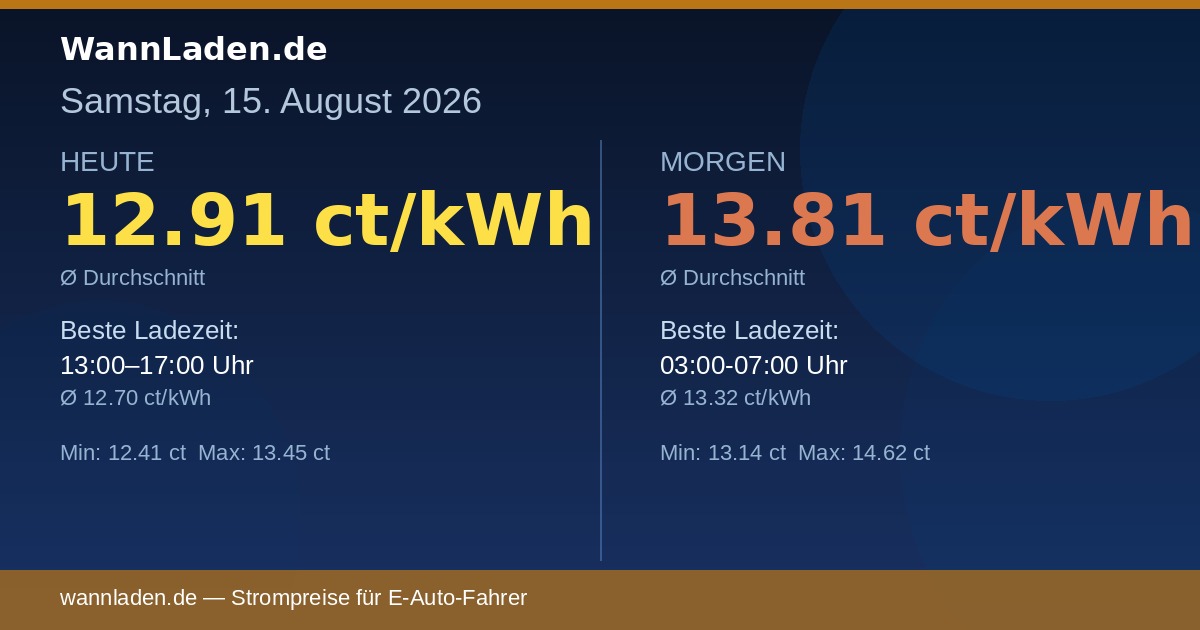 Strompreise 15. August 2026 – Ø 12.91 ct/kWh