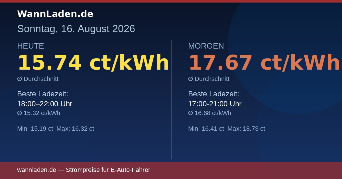 Strompreise 16. August 2026 – Ø 15.74 ct/kWh