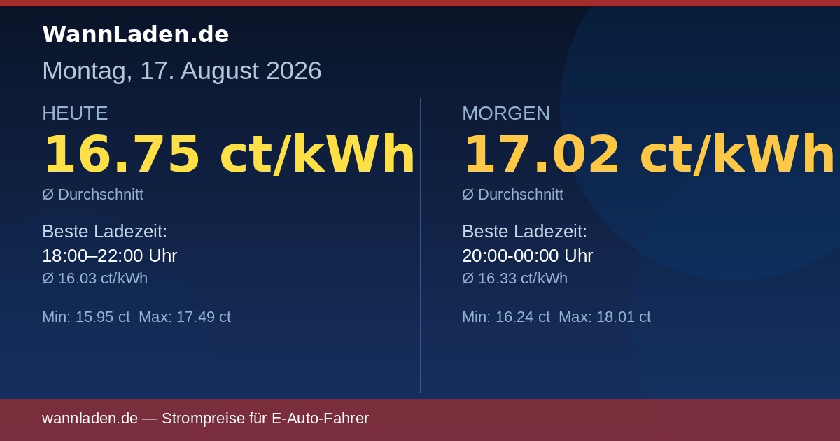 Strompreise 17. August 2026 – Ø 16.75 ct/kWh