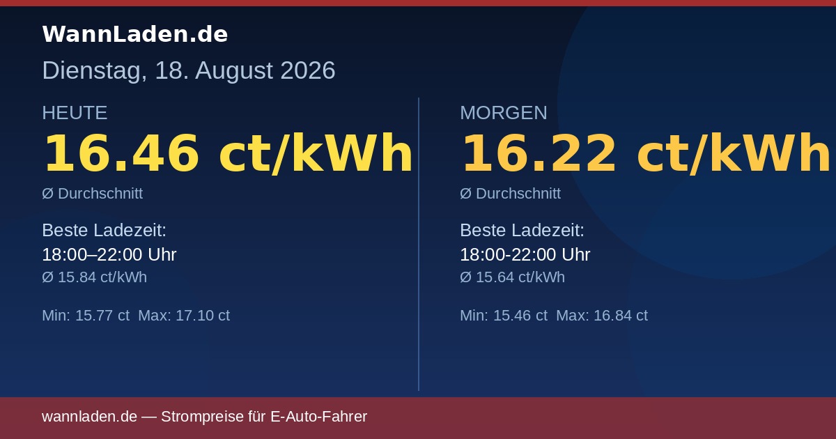 Strompreise 18. August 2026 – Ø 16.46 ct/kWh