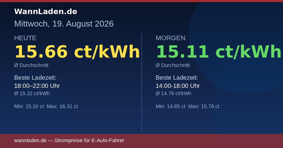 Strompreise 19. August 2026 – Ø 15.66 ct/kWh