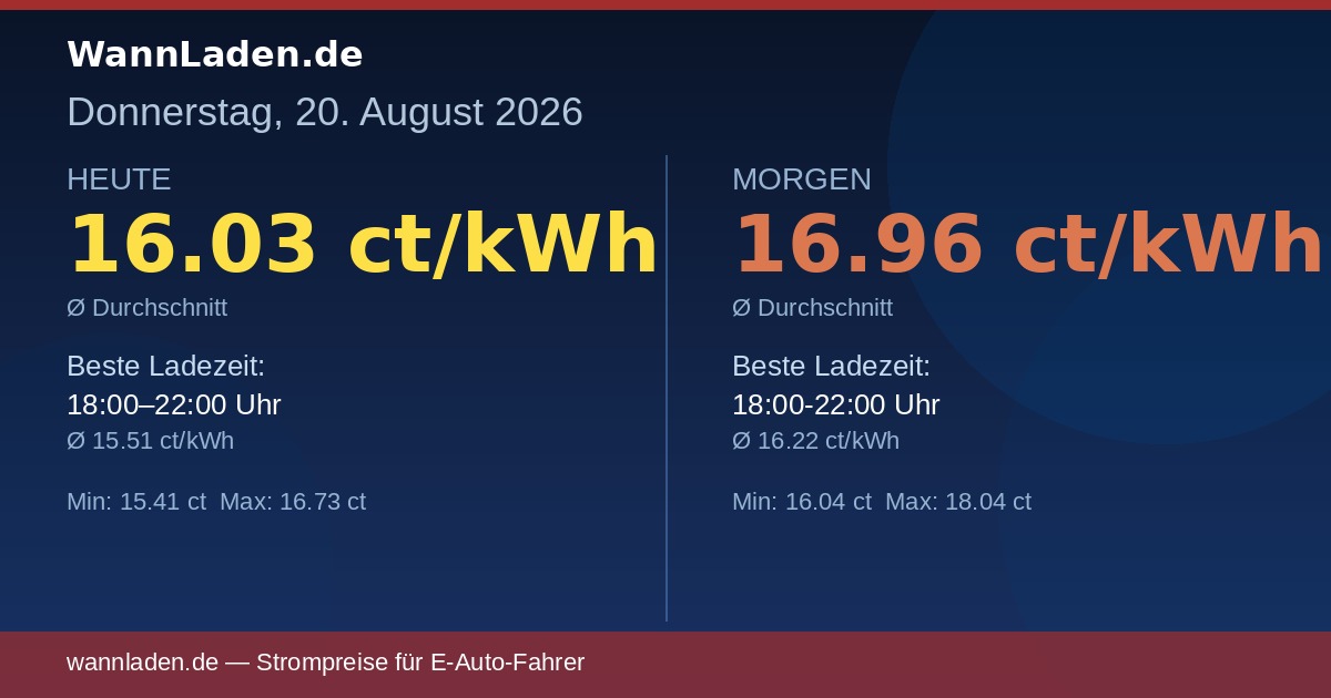 Strompreise 20. August 2026 – Ø 16.03 ct/kWh
