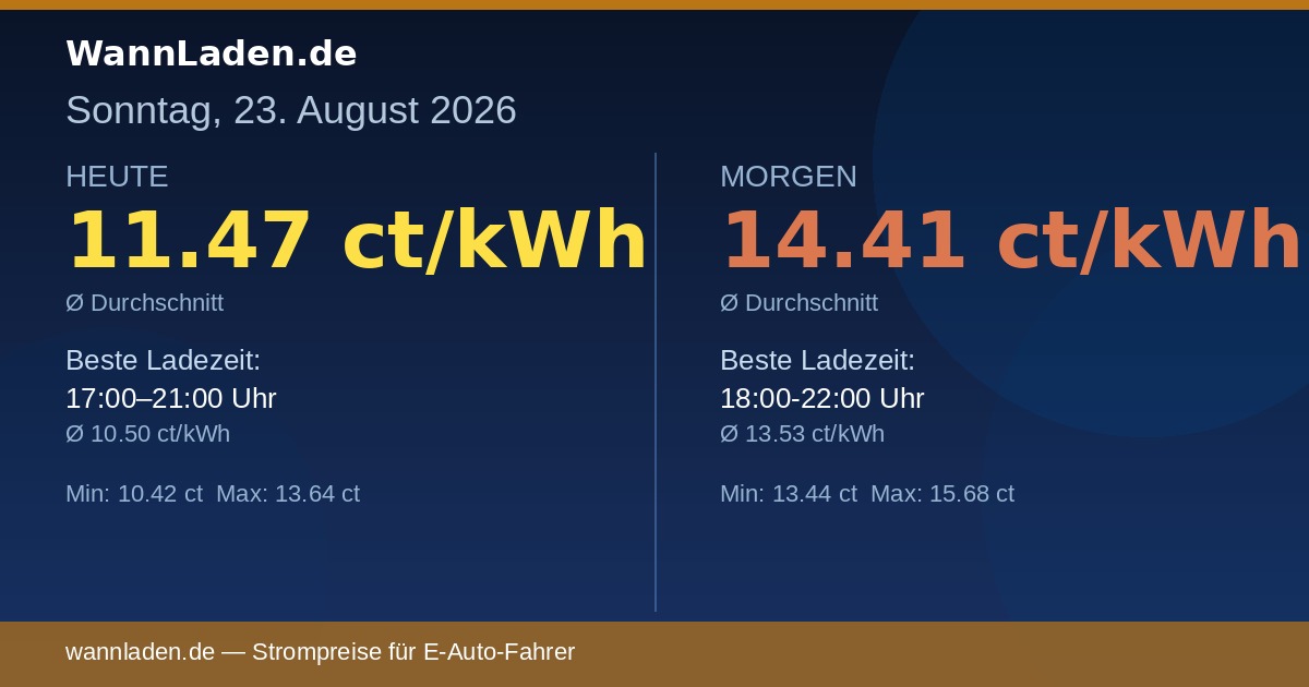 Strompreise 23. August 2026 – Ø 11.47 ct/kWh
