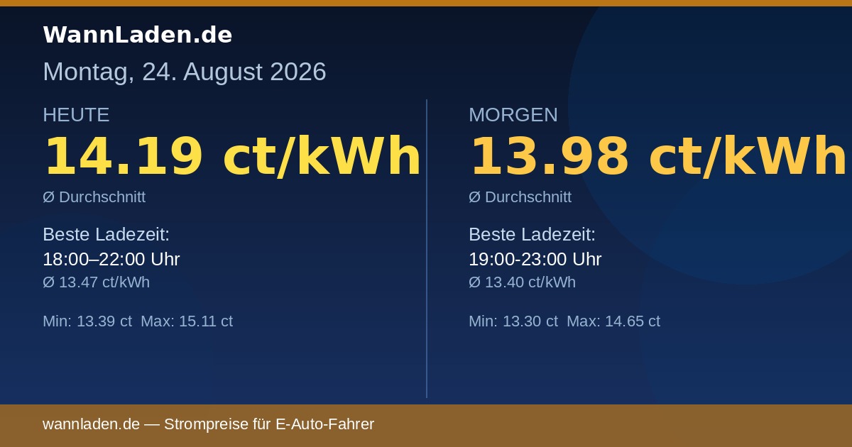 Strompreise 24. August 2026 – Ø 14.19 ct/kWh