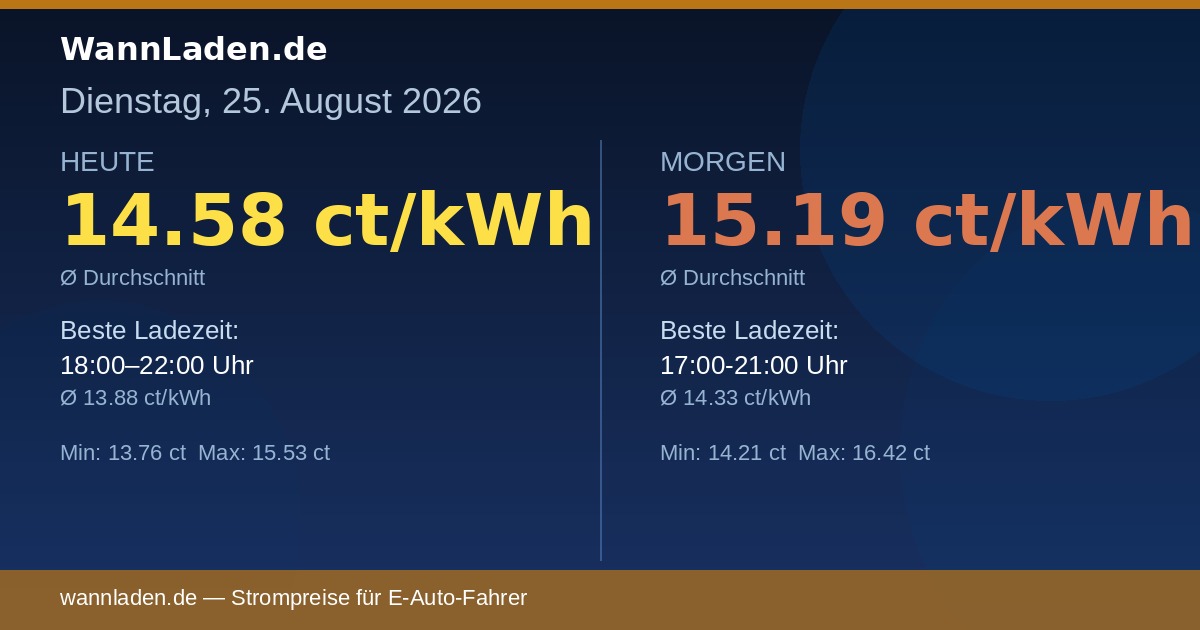 Strompreise 25. August 2026 – Ø 14.58 ct/kWh