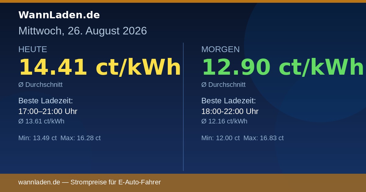 Strompreise 26. August 2026 – Ø 14.41 ct/kWh