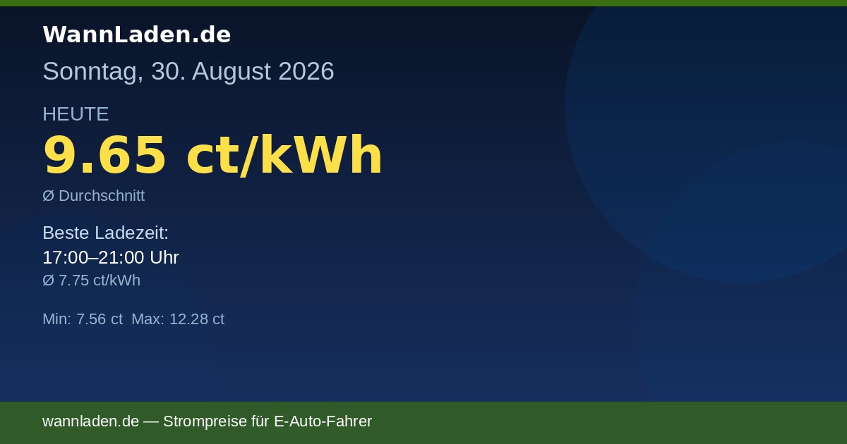Strompreise 30. August 2026 – Ø 9.65 ct/kWh