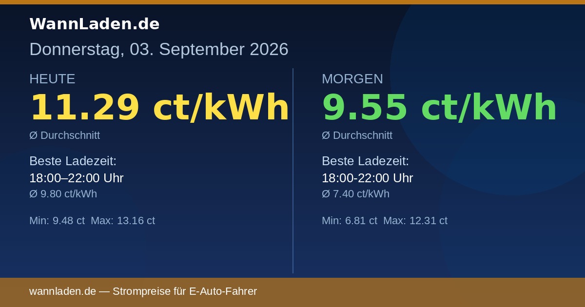 Strompreise 03. September 2026 – Ø 11.29 ct/kWh