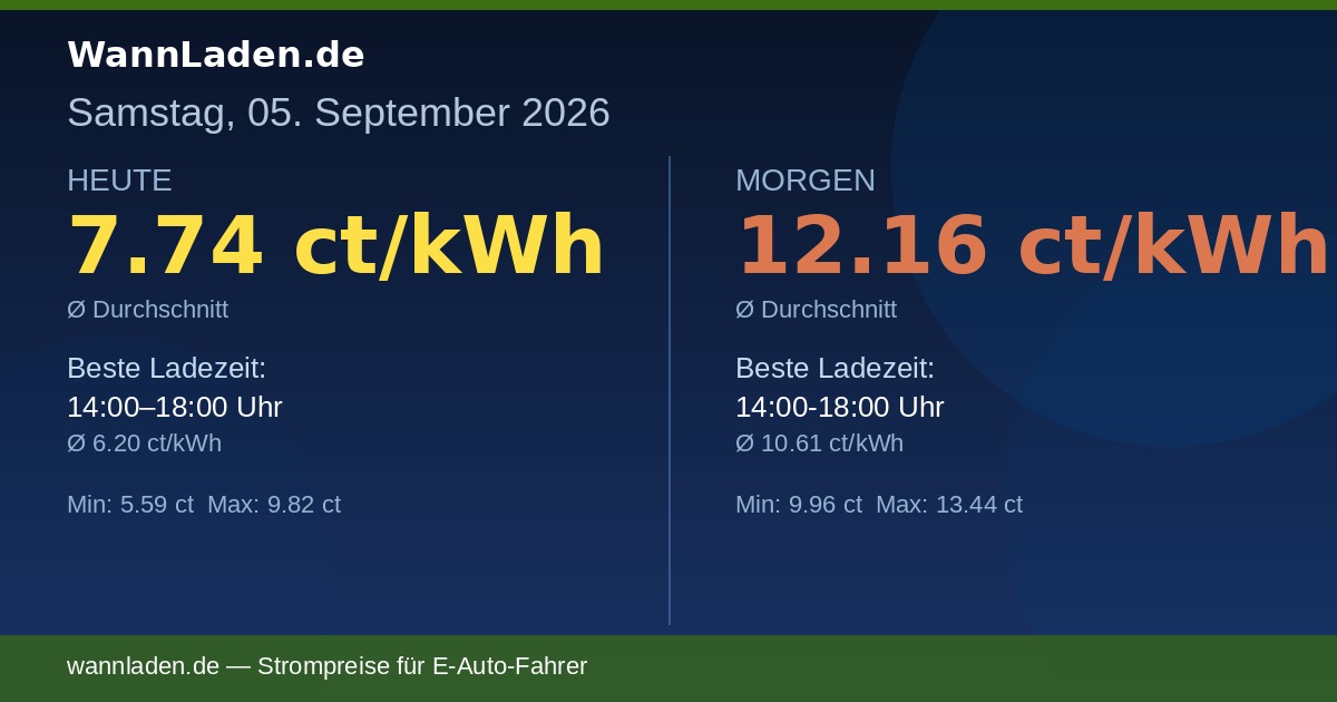 Strompreise 05. September 2026 – Ø 7.74 ct/kWh