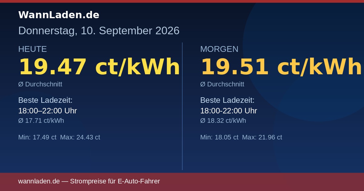 Strompreise 10. September 2026 – Ø 19.47 ct/kWh